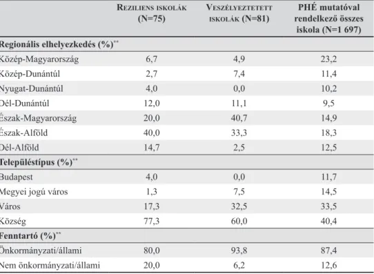 17. táblázat: A reziliens, illetve a veszélyeztetett iskolák területi elhelyezkedés és fenntartó szerinti  különbségei r eziliens isKoláK (n=75) v eszélyeztetettiskolák (n=81) PhÉ mutatóval  rendelkező összes  iskola (N=1 697) Regionális elhelyezkedés (%) 