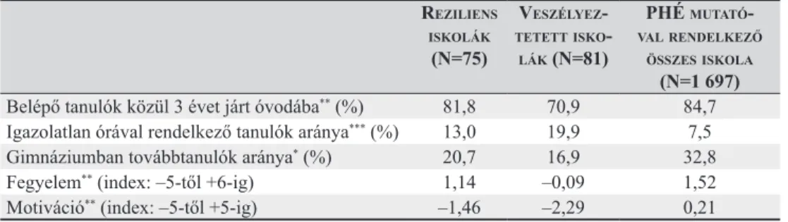 20. táblázat: A reziliens, illetve a veszélyeztetett iskolák tanulói előtörténet, továbbhaladás, fegyelem  és motiváció szerinti különbségei