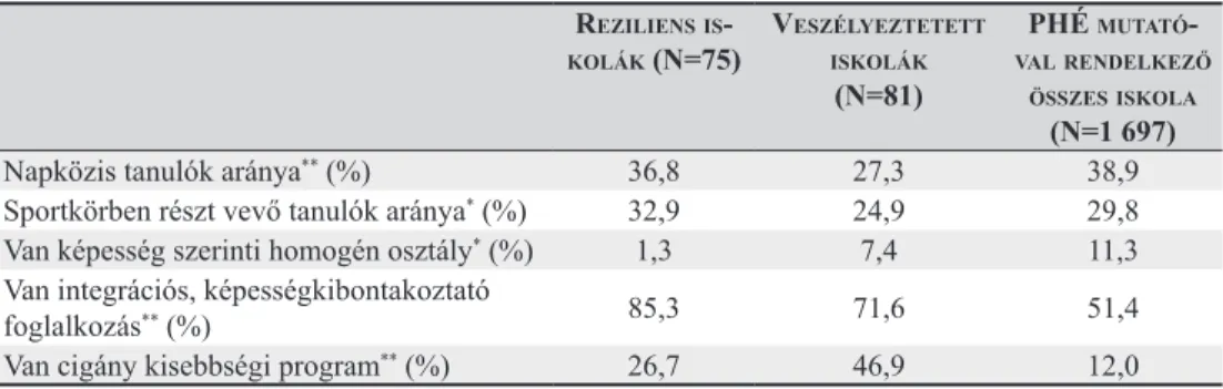 21. táblázat: A reziliens, illetve a veszélyeztetett iskolák tanulásszervezés és oktatási módok,   programok szerinti különbségei