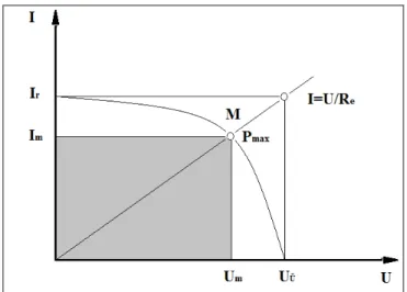 3. ábra. A maximálisan levehető teljesítmény munkapontja a napelem U-I jelleggörbéjén [4] 