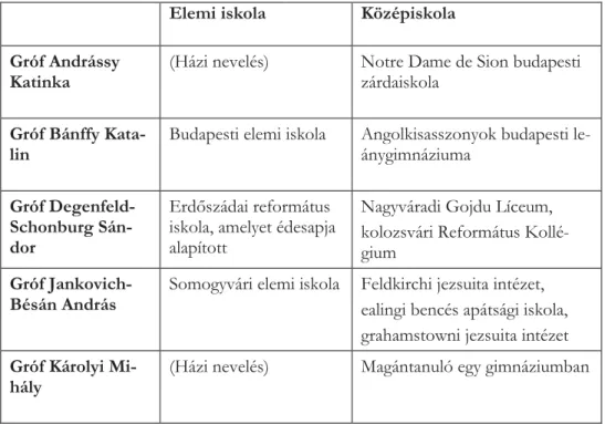 2. táblázat. A választott iskolák  Elemi iskola  Középiskola  Gróf Andrássy 