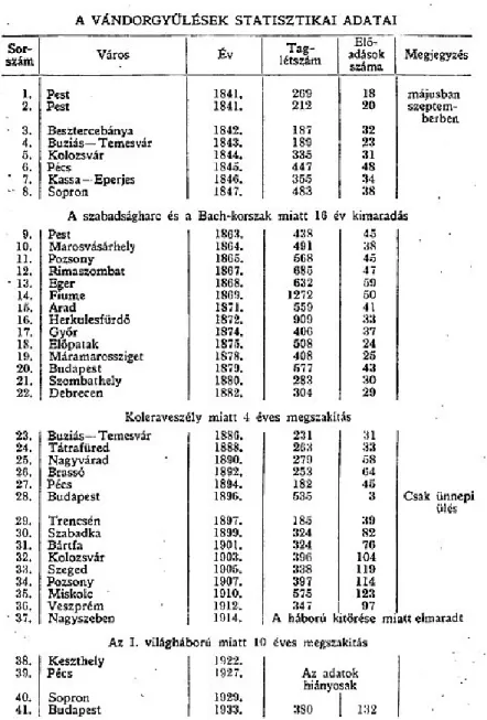 3. ábra Magyar Orvosok és Természetvizsgálók Vándorgyűléseinek helye és a résztvevők és  előadók száma 1841─1933-ig 