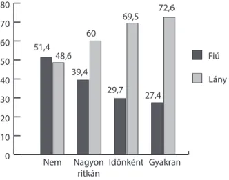 2. ábra: A magyarországi diákok olvasási szokásai nemek szerinti bontásban (százalék)