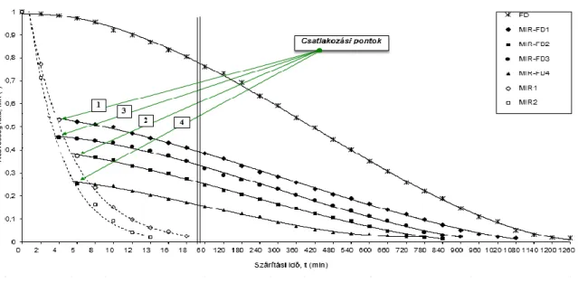 1. ábra MIR-FD, FD és MIR módszerekkel kezelt csicsóka szárítási görbéi 