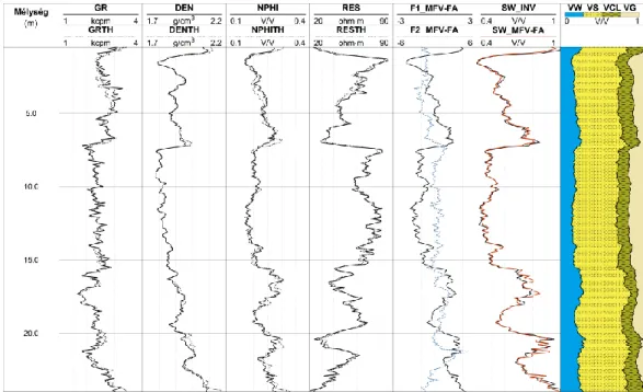 3. ábra: A mért és pontonkénti inverzióval számított mérnökszondázási adatok, a faktorok, a  faktoranalízissel (SW_MFV-FA) és inverzióval (SW_INV) becsült víztelítettség-, a víz-, a 