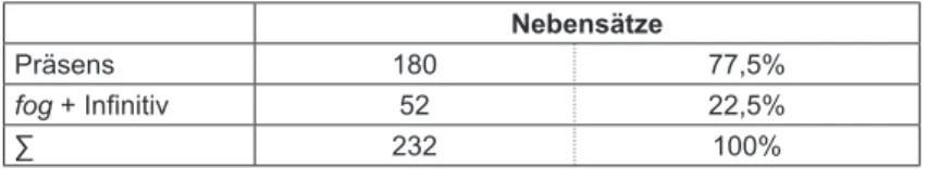 Tabelle 34: Die Verteilung von Nebensätzen im Ungarischen