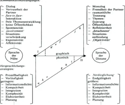 Abbildung 1: Das Modell von Koch/Oesterreicher (1985: 23)
