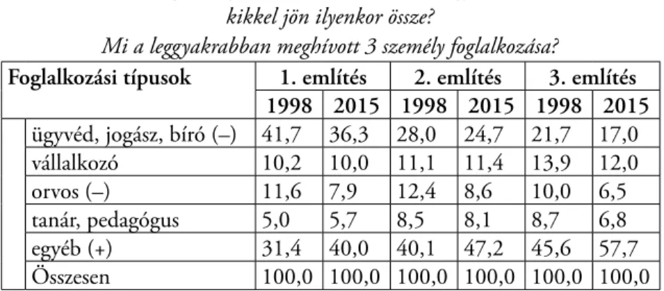 A társasági aktivitási formák előfordulási valószínűsége (5. táblázat),  illetve az ezekből képzett összetettségi mutató középértékei (1