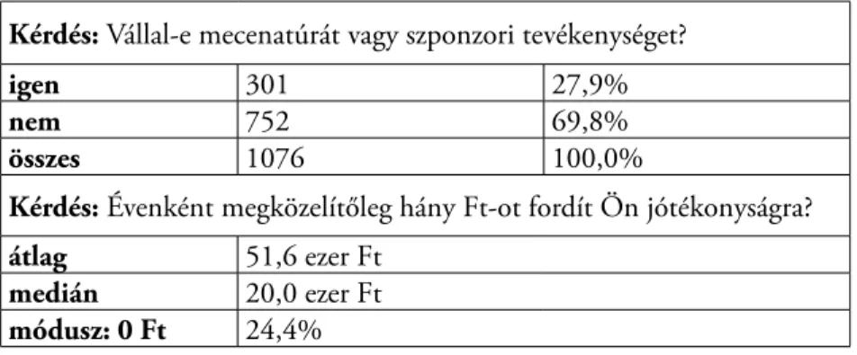 9. táblázat: Jótékonyság és mecenatúra Kérdés: Vállal-e mecenatúrát vagy szponzori tevékenységet?