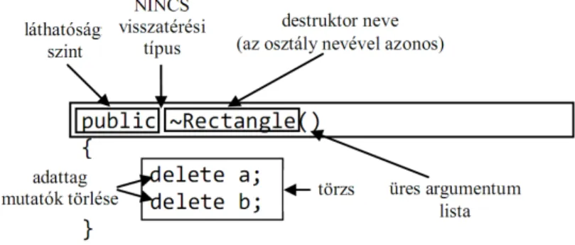 7. ábra: A destruktor anatómiája 