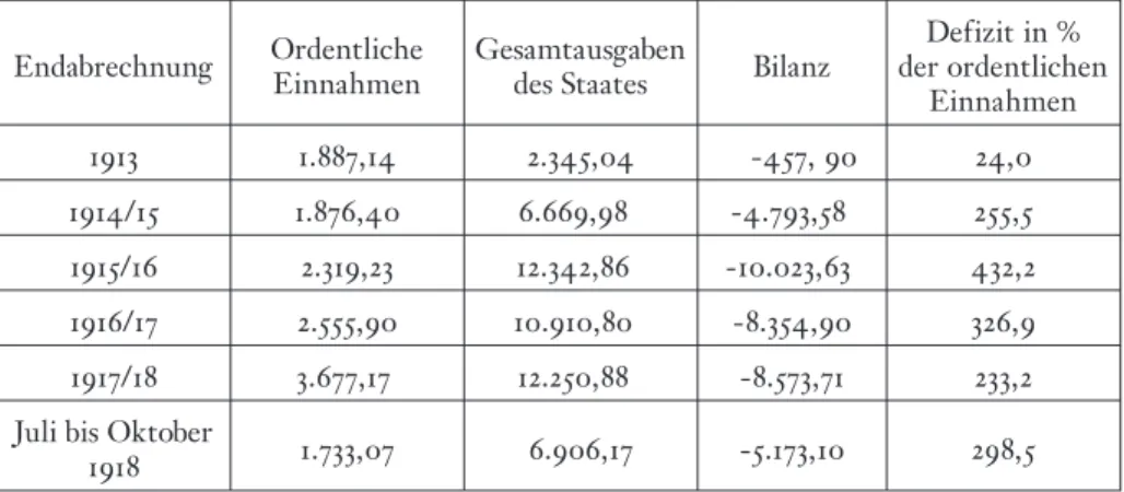 Tabelle 1: Bilanz des ungarischen Staatshaushalts (in Mio. Kronen 1913–1918) Endabrechnung Ordentliche