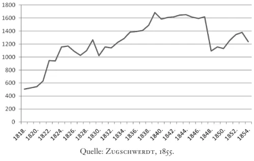 Abbildung 4 – Aktienkurse der ÖNB in Konventionsgulden, 1818–1854