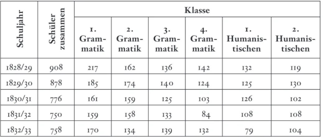Tabelle 1 – Zahl der Gymnasiasten nach Klassen am Pester Piaristengymnasium zu Beginn der Schuljahre 1828/29-1832/33 (nach der Einschreibung)