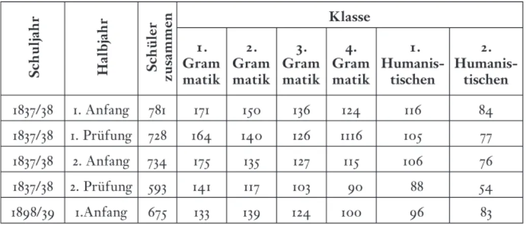 Tabelle 3 – Die Zahl der Gymnasiasten nach Klassen am Pester Piaristengymnasium detailliert in den Schuljahren 1837/38-1838/39