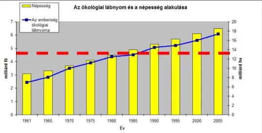 2. ábra. A népesség számának növekedési üteme és a 13-13,5 gha ökológiai kapacitás viszo- viszo-nya 