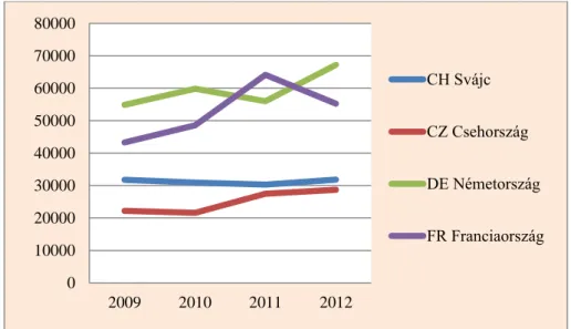 2. ábra Villamos energia exportőr országok 2009-2012 (GWh) 