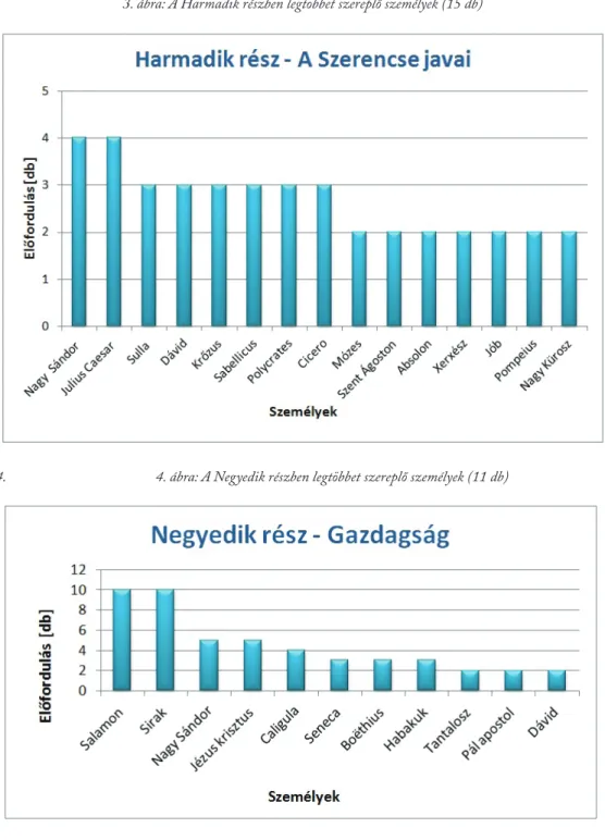 3. ábra: A Harmadik részben legtöbbet szereplő személyek (15 db)