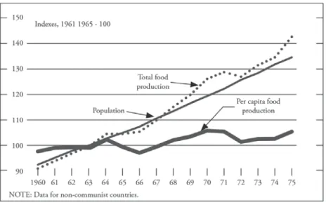 5. ábra. A világ élelmiszer-termelése és az egy főre jutó élelmiszer mennyiségének alakulása az 1960-as, 1975-ös években (a KGST-országok nélkül)