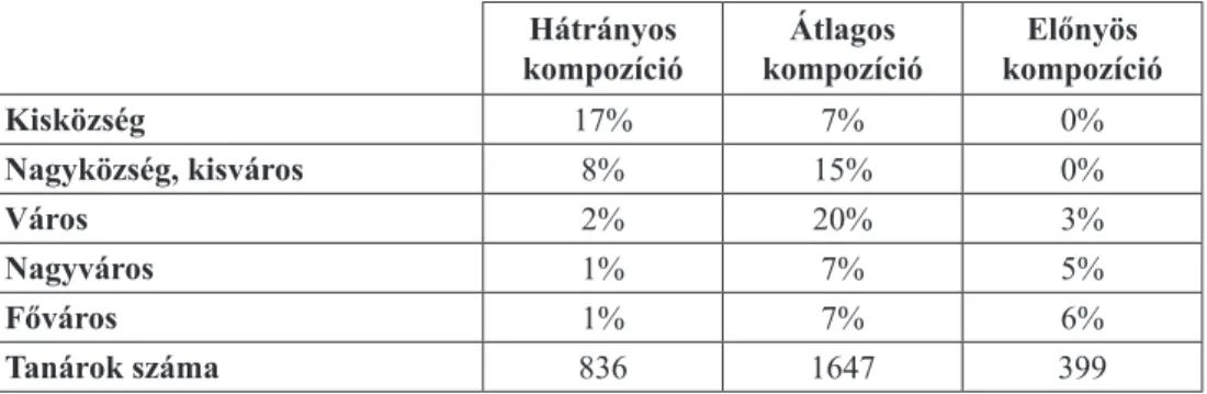 Az adatokból (5. táblázat) kiderül, hogy az alacsony státusú szülői kompo- kompo-zíciójú iskolák  általában falvakban, községekben találhatók