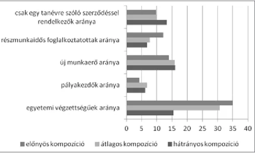 4. diagram: Az iskolai kompozíció és a tanárok néhány jellemzőjének összefüggése   Magyarországon (%)