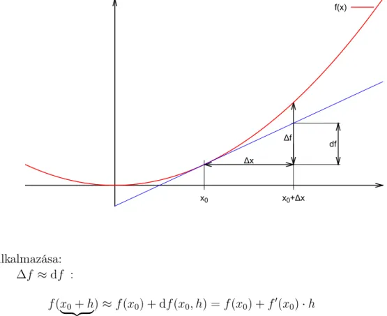4.1. ábra. Egy függvény ∆f megváltozása valamint df elsőrendű differenciálja az x 0 pontban, a ∆x megváltozás mellett