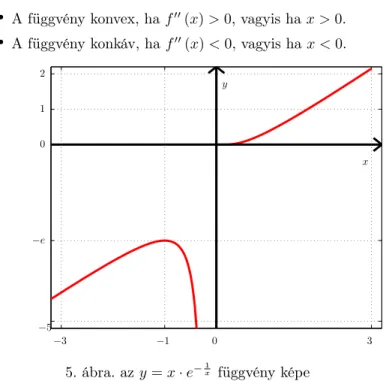 5. ábra. az y = x · e − x 1 függvény képe
