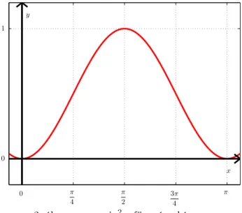 2. ábra. az y = sin 2 x függvény képe 3) Végezzük el az f (x) = sin 2 x − 2 sin x függvény vizsgálatát!