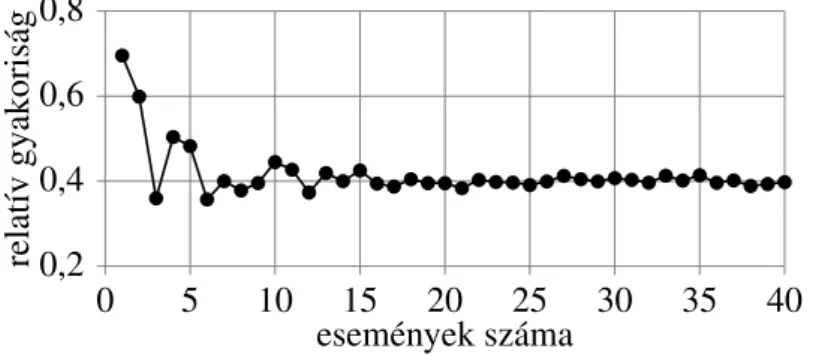 1.1. ábra. Valószín˝uség, mint a relatív gyakoriság „határértéke”