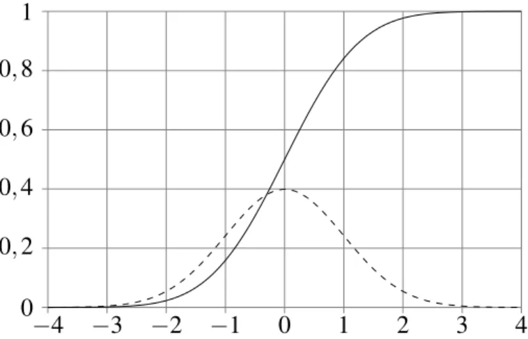 3.2. ábra. A standard normális eloszlás s˝ur˝uség- (szaggatott) és eloszlásfüggvénye Hasonló beépített függvény van az exponenciális, a lognormális, a normális, a standard normális és a Poisson eloszlásra is.
