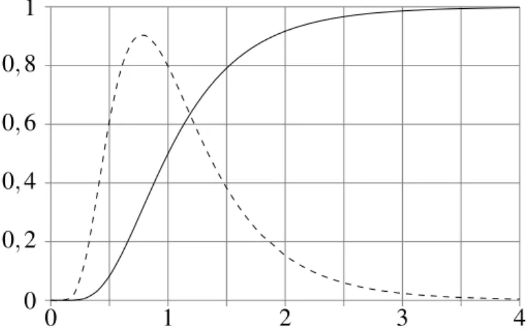 3.3. ábra. A lognormális eloszlás s˝ur˝uség- (szaggatott) és eloszlásfüggvénye m = 0, σ = 0, 5 paraméterekkel