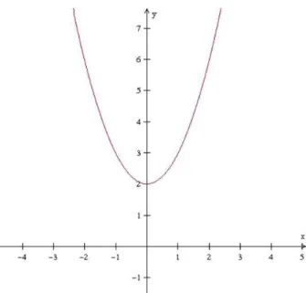 1. ábra (F1.7.1.) - Függvény megadása grafikonnal -  .