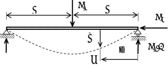 A jelenséget a 4.2. ábra illusztrálja. A kritikus terhelésnél a teher-mozgás függ- függ-vénynek elágazási (bifurkációs pont) pontja van, ami fölött már egynél több  lehet-séges egyensúlyi helyzet létezhet