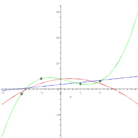 2.1. ábra. A P 1 , . . . , P 4 pontokat legjobban megközelít˝o els˝o- (kék) másod- (piros) és harmadfokú (zöld) polinomok