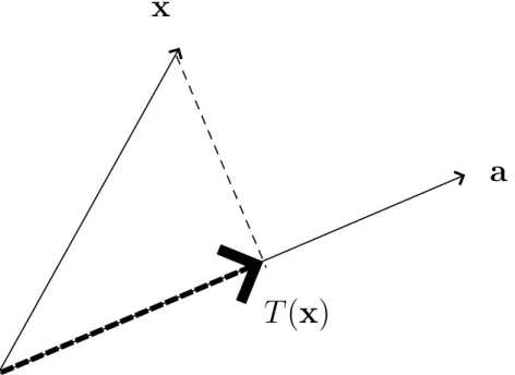 2.2. ábra. T (x) az a vektor egyenesére való mer˝oleges vetület vektor