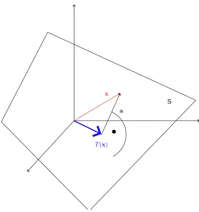 2.3. ábra. T (x) az S síkra való mer˝oleges vetület vektor