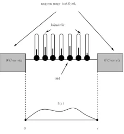 3.9. ábra. Ez az h˝omérséklet t = 0-ban
