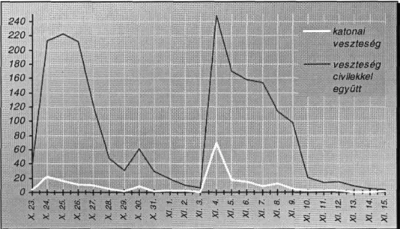 jük (3. ábra) láthatjuk, hogy a katonai veszteségnek az országos veszteségnél jóval ki­