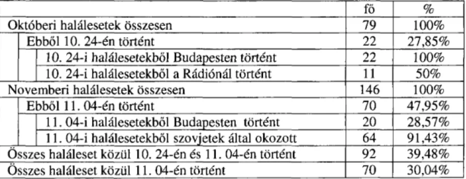 6. ábra. A legmagasabb napi halálozási értékek és azok okai 