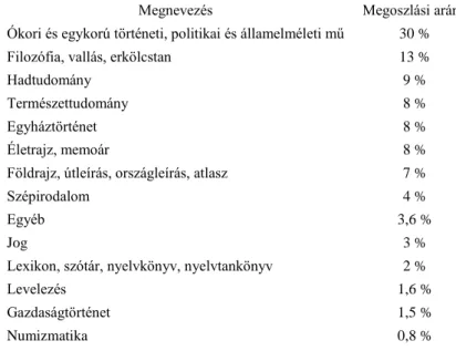 1. táblázat: A Hadik-könyvtárak köteteinek műfaji megoszlása 