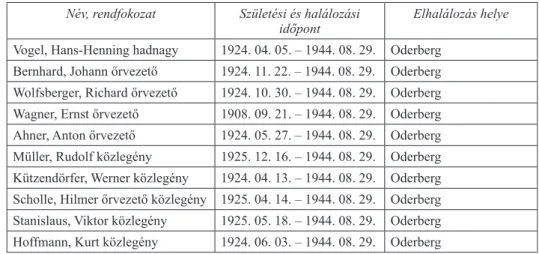 1. táblázat: Az oderbergi légitámadáskor elesettek emléktáblája Név, rendfokozat Születési és halálozási 