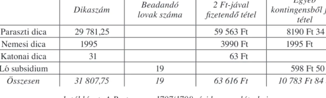 1. táblázat: A Pest megye 1707/1708. évi kuruc adóterhei