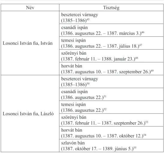 2. táblázat: Losonci fivérek 1380-as években betöltött tisztségei (Kranzieritz Károly)