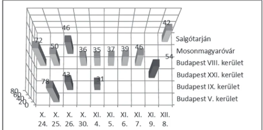 1. grafikon: Az egy helyszínen és egy napon 30 főt meghaladó halálozások  az 1956-os forradalom és szabadságharc idején (Tulipán Éva)