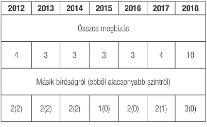 3. táblázat: A pályázat nélküli vezetői megbízások száma  (2012–2018)