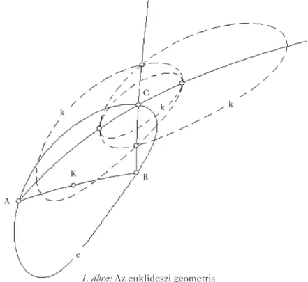 1. ábra: Az euklideszi geometria  Thalész-tétele görbe tükörben szemlélve