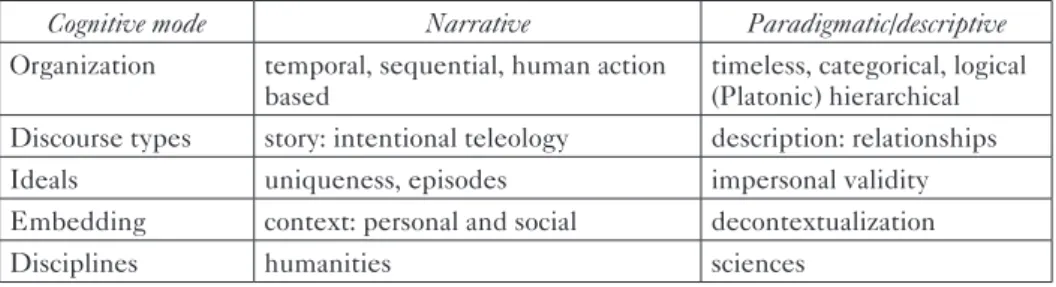 Table 2 The narrative and paradigmatic modes of cognition proposed by Bruner (1985, 1990) 