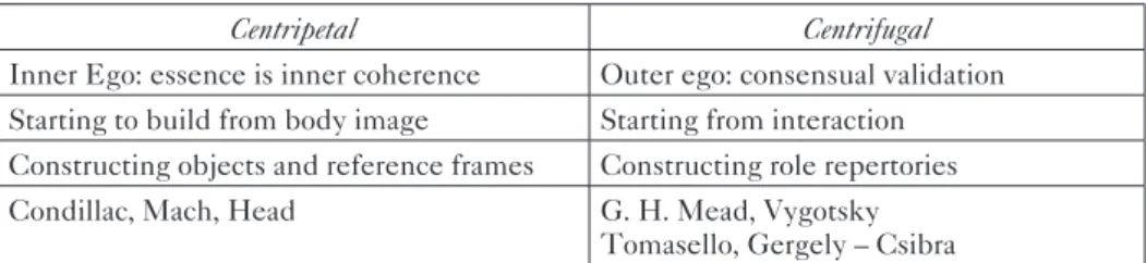 Table 1 Two decompositional theories of the self 