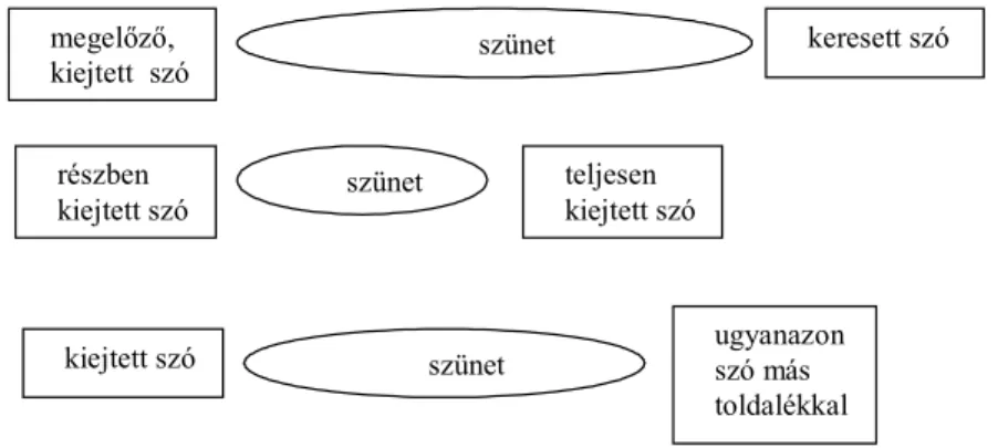 Három típust határoztunk meg a lexikális hozzáférési nehézség eseteire (vö. 1. ábra): 