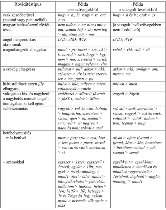 táblázat  tartalmazza.  A  csetes  példák  korábbi  csevegésszöveg-vizsgálataimból  származnak (feloldásuk megtalálható a Netszótárban, V ESZELSZKI  2012)