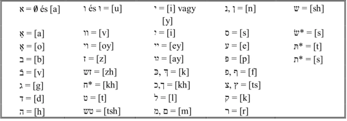 1. táblázat  A jiddis szavak átírása  א = μ és [a]  ו és  וּ = [u]  י = [i] vagy 